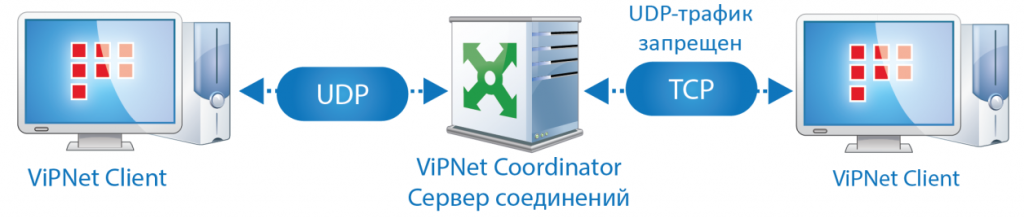 ViPNet Coordinator